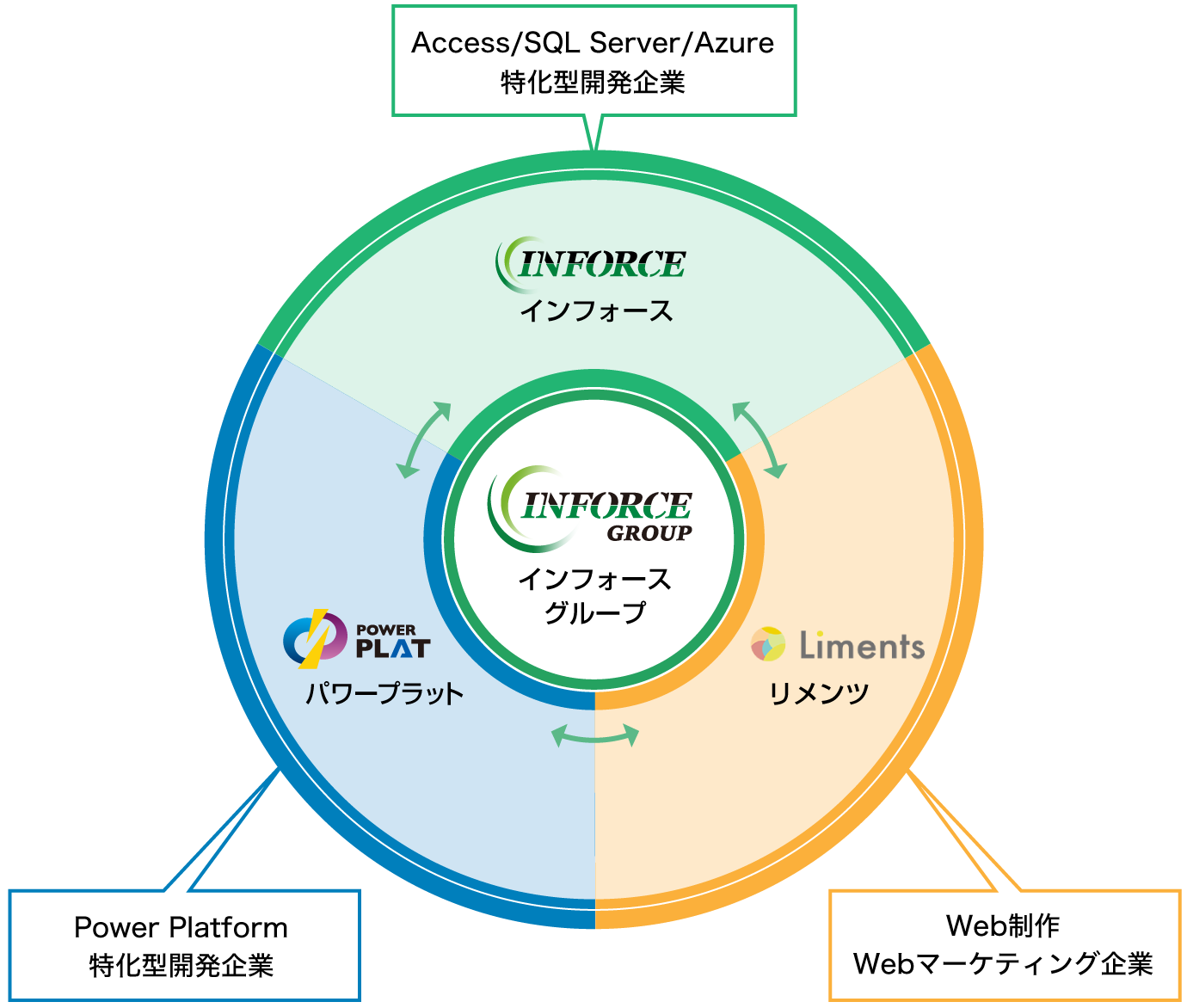 インフォースグループの構成図