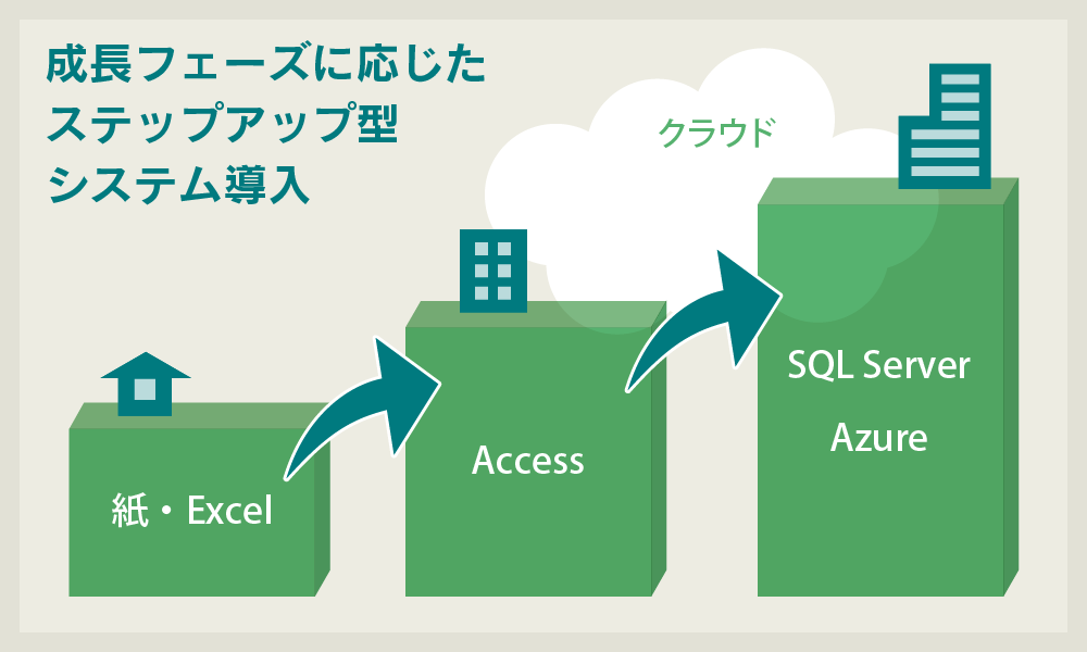 成長フェーズに応じたステップアップ型システム導入